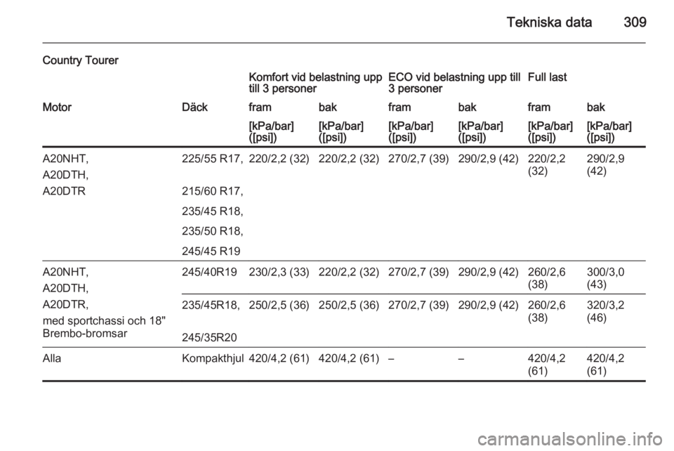 OPEL INSIGNIA 2014  Instruktionsbok Tekniska data309
Country TourerKomfort vid belastning upp
till 3 personerECO vid belastning upp till
3 personerFull lastMotorDäckframbakframbakframbak[kPa/bar]
([psi])[kPa/bar]
([psi])[kPa/bar]
([psi