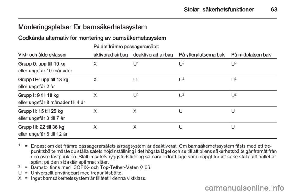 OPEL INSIGNIA 2014  Instruktionsbok Stolar, säkerhetsfunktioner63Monteringsplatser för barnsäkerhetssystem
Godkända alternativ för montering av barnsäkerhetssystem
Vikt- och åldersklasser
På det främre passagerarsätet
På ytte