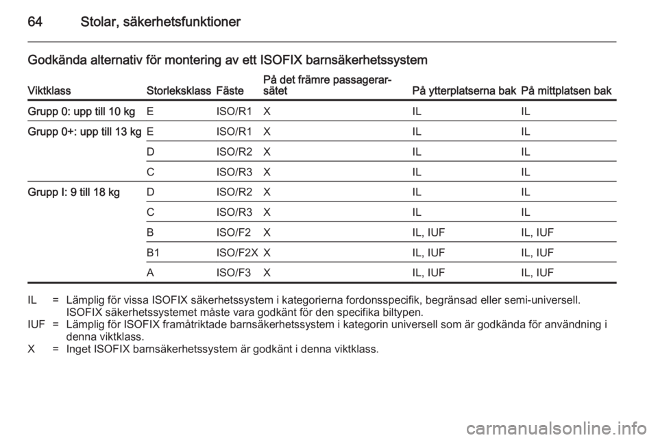 OPEL INSIGNIA 2014  Instruktionsbok 64Stolar, säkerhetsfunktioner
Godkända alternativ för montering av ett ISOFIX barnsäkerhetssystemViktklassStorleksklassFästePå det främre passagerar‐
sätetPå ytterplatserna bakPå mittplats