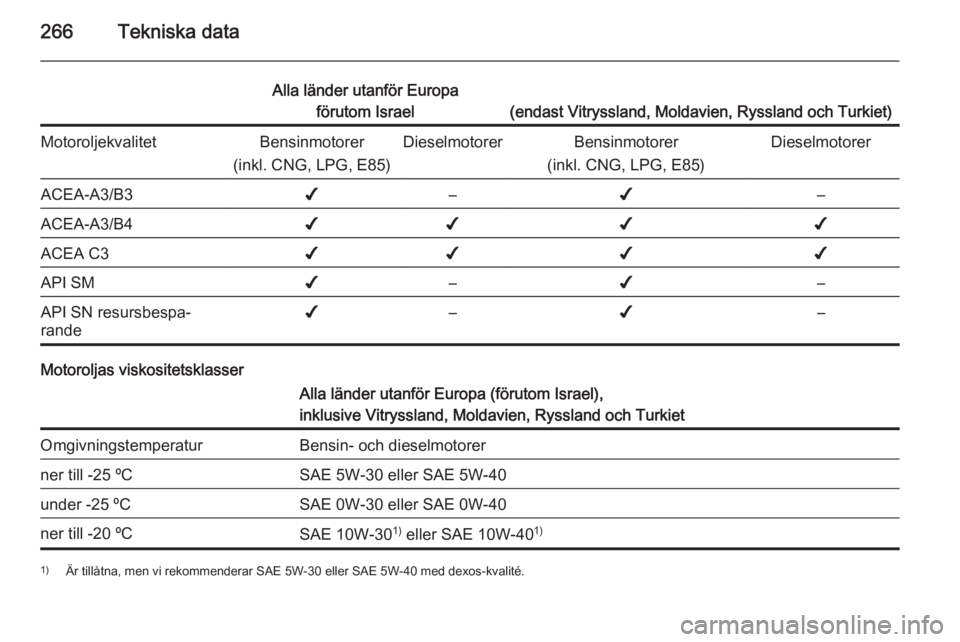 OPEL INSIGNIA 2014.5  Instruktionsbok 266Tekniska data
Alla länder utanför Europaförutom Israel
(endast Vitryssland, Moldavien, Ryssland och Turkiet)
MotoroljekvalitetBensinmotorer
(inkl. CNG, LPG, E85)DieselmotorerBensinmotorer
(inkl.