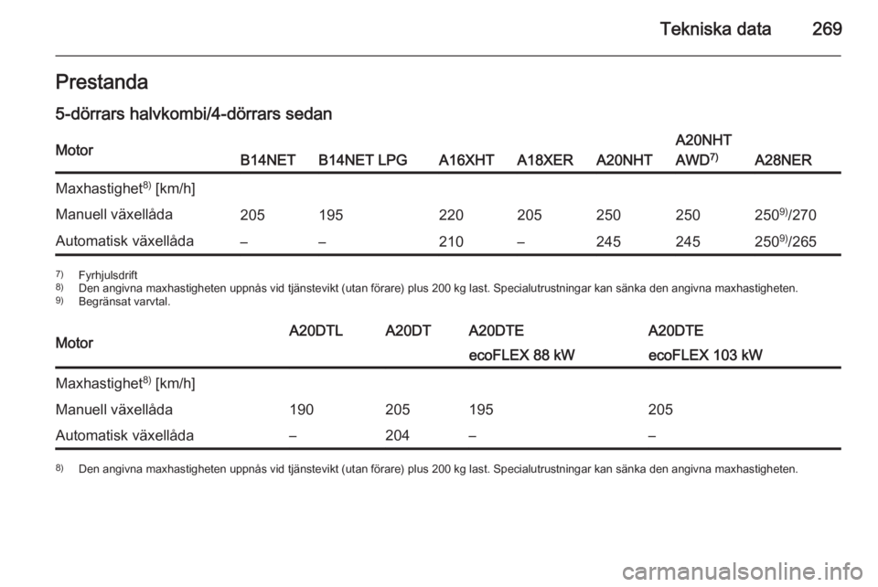 OPEL INSIGNIA 2014.5  Instruktionsbok Tekniska data269Prestanda5-dörrars halvkombi/4-dörrars sedanMotorB14NETB14NET LPGA16XHTA18XERA20NHT
A20NHT
AWD 7)
A28NER
Maxhastighet 8)
 [km/h]Manuell växellåda205195220205250250250 9)
/270Automa