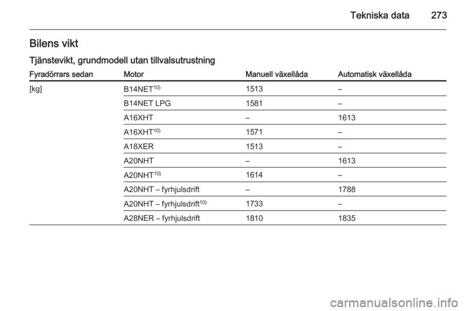 OPEL INSIGNIA 2014.5  Instruktionsbok Tekniska data273Bilens viktTjänstevikt, grundmodell utan tillvalsutrustningFyradörrars sedanMotorManuell växellådaAutomatisk växellåda[kg]B14NET 10)1513–B14NET LPG1581–A16XHT–1613A16XHT10)