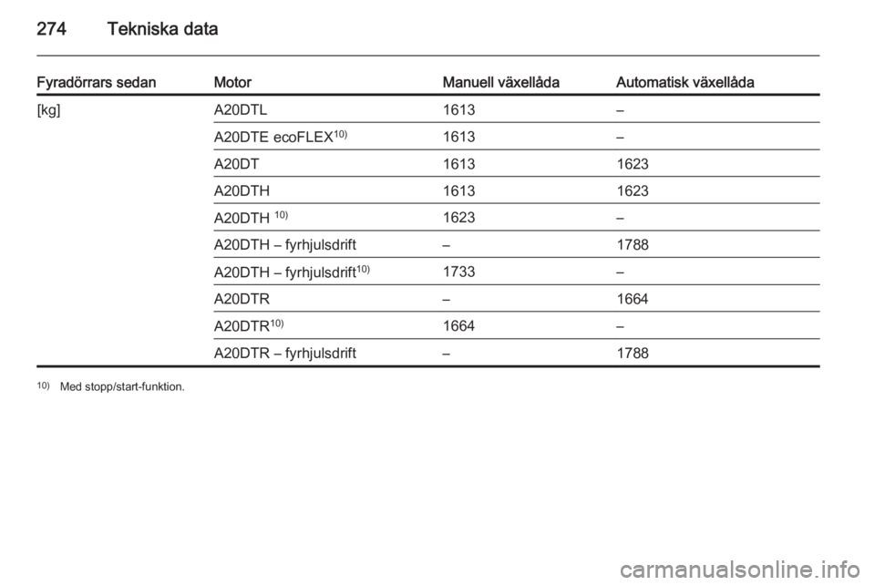 OPEL INSIGNIA 2014.5  Instruktionsbok 274Tekniska data
Fyradörrars sedanMotorManuell växellådaAutomatisk växellåda[kg]A20DTL1613–A20DTE ecoFLEX10)1613–A20DT16131623A20DTH16131623A20DTH 10)1623–A20DTH – fyrhjulsdrift–1788A20