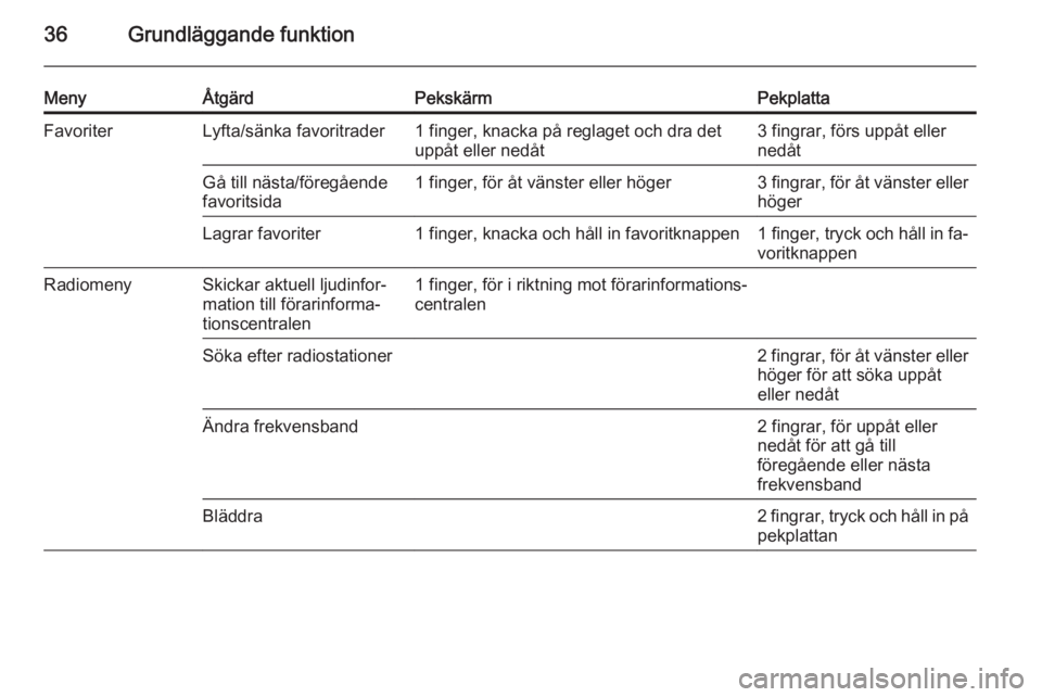 OPEL INSIGNIA 2015  Handbok för infotainmentsystem 36Grundläggande funktion
MenyÅtgärdPekskärmPekplattaFavoriterLyfta/sänka favoritrader1 finger, knacka på reglaget och dra detuppåt eller nedåt3 fingrar, förs uppåt eller
nedåtGå till näst