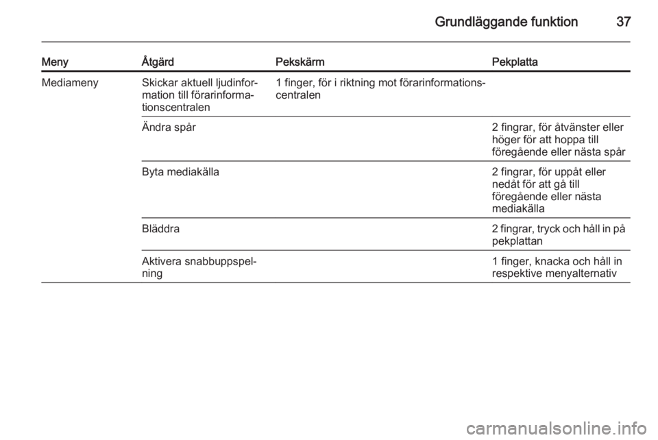 OPEL INSIGNIA 2015  Handbok för infotainmentsystem Grundläggande funktion37
MenyÅtgärdPekskärmPekplattaMediamenySkickar aktuell ljudinfor‐
mation till förarinforma‐
tionscentralen1 finger, för i riktning mot förarinformations‐
centralenÄ