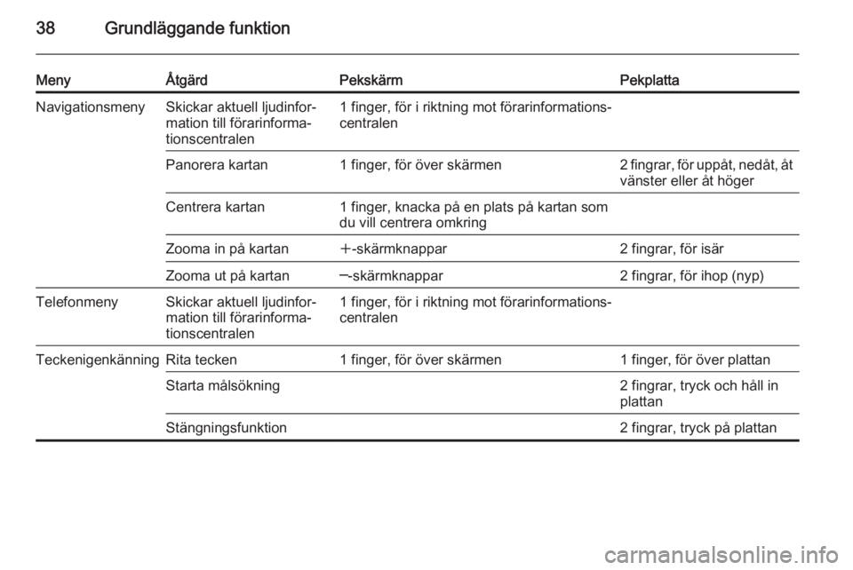 OPEL INSIGNIA 2015  Handbok för infotainmentsystem 38Grundläggande funktion
MenyÅtgärdPekskärmPekplattaNavigationsmenySkickar aktuell ljudinfor‐
mation till förarinforma‐
tionscentralen1 finger, för i riktning mot förarinformations‐
centr