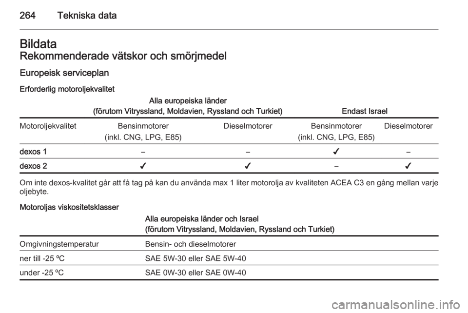 OPEL INSIGNIA 2015 Instruktionsbok 264Tekniska dataBildataRekommenderade vätskor och smörjmedel
Europeisk serviceplan Erforderlig motoroljekvalitetAlla europeiska länder
(förutom Vitryssland, Moldavien, Ryssland och Turkiet)
Endast OPEL INSIGNIA 2015 Instruktionsbok 264Tekniska dataBildataRekommenderade vätskor och smörjmedel
Europeisk serviceplan Erforderlig motoroljekvalitetAlla europeiska länder
(förutom Vitryssland, Moldavien, Ryssland och Turkiet)
Endast