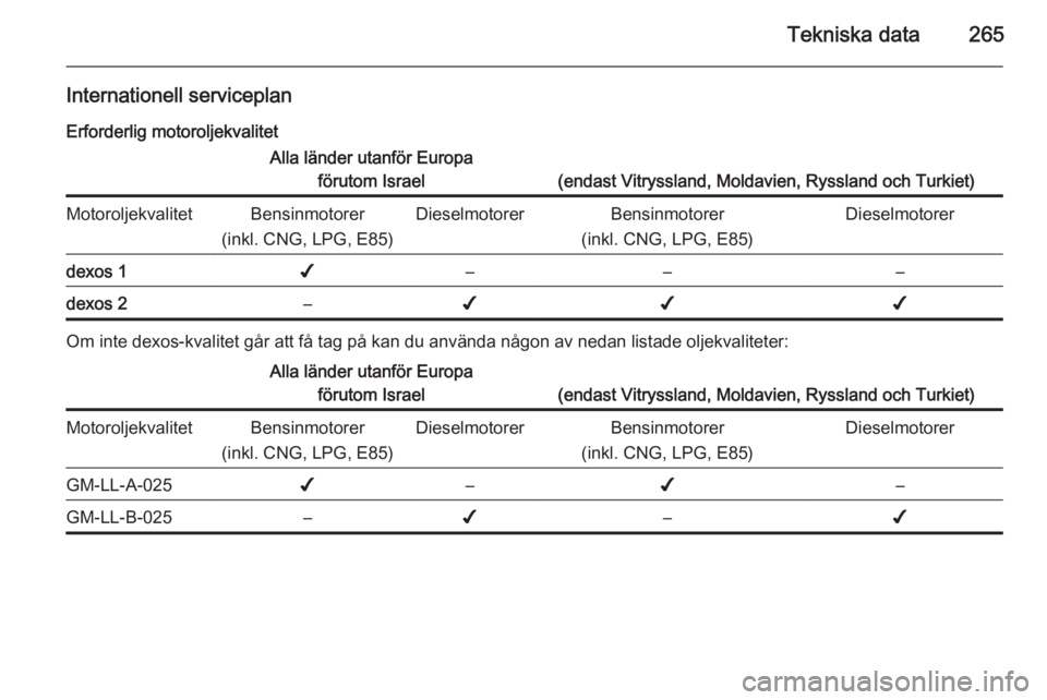 OPEL INSIGNIA 2015 Instruktionsbok Tekniska data265
Internationell serviceplanErforderlig motoroljekvalitetAlla länder utanför Europa förutom Israel
(endast Vitryssland, Moldavien, Ryssland och Turkiet)
MotoroljekvalitetBensinmotore OPEL INSIGNIA 2015 Instruktionsbok Tekniska data265
Internationell serviceplanErforderlig motoroljekvalitetAlla länder utanför Europa förutom Israel
(endast Vitryssland, Moldavien, Ryssland och Turkiet)
MotoroljekvalitetBensinmotore