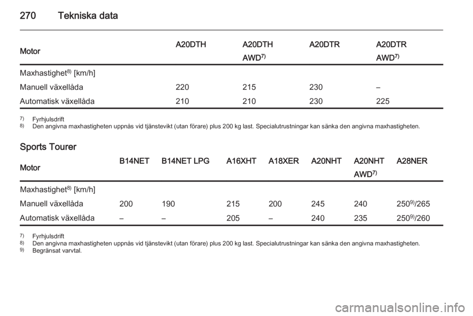 OPEL INSIGNIA 2015  Instruktionsbok 270Tekniska dataMotorA20DTHA20DTHA20DTRA20DTRAWD7)AWD7)Maxhastighet 8)
 [km/h]Manuell växellåda220215230–Automatisk växellåda2102102302257) Fyrhjulsdrift
8) Den angivna maxhastigheten uppnås vi