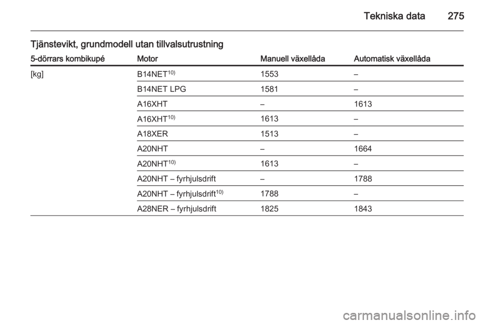 OPEL INSIGNIA 2015  Instruktionsbok Tekniska data275
Tjänstevikt, grundmodell utan tillvalsutrustning5-dörrars kombikupéMotorManuell växellådaAutomatisk växellåda[kg]B14NET10)1553–B14NET LPG1581–A16XHT–1613A16XHT 10)1613–
