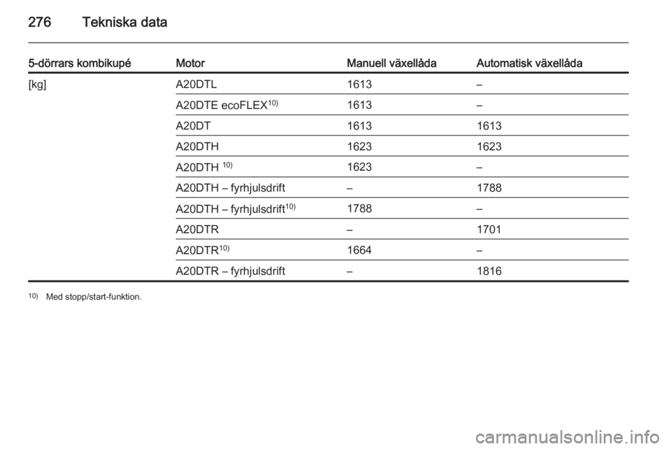 OPEL INSIGNIA 2015  Instruktionsbok 276Tekniska data
5-dörrars kombikupéMotorManuell växellådaAutomatisk växellåda[kg]A20DTL1613–A20DTE ecoFLEX10)1613–A20DT16131613A20DTH16231623A20DTH 10)1623–A20DTH – fyrhjulsdrift–1788