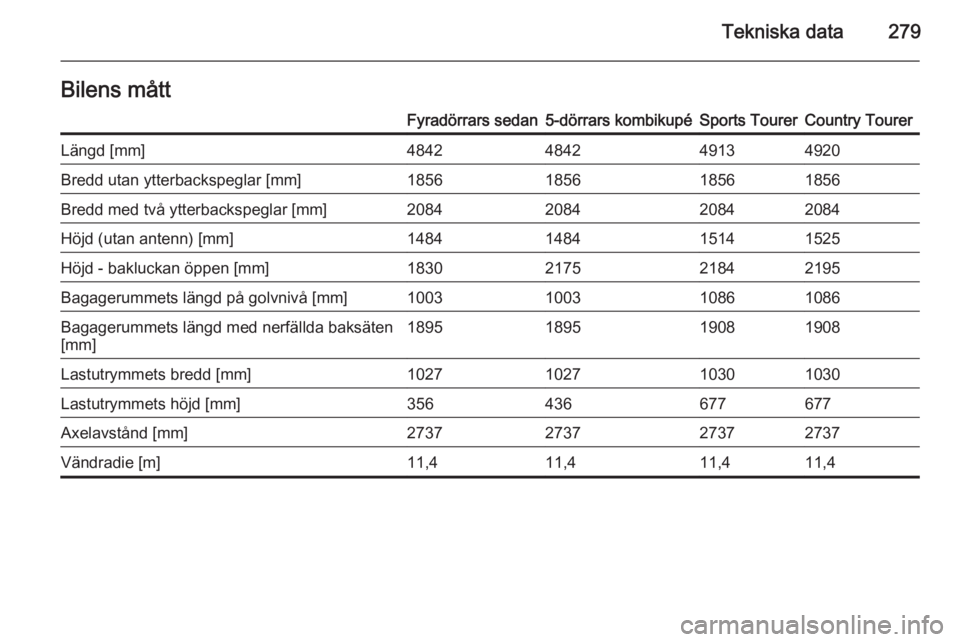 OPEL INSIGNIA 2015  Instruktionsbok Tekniska data279Bilens måttFyradörrars sedan5-dörrars kombikupéSports TourerCountry TourerLängd [mm]4842484249134920Bredd utan ytterbackspeglar [mm]1856185618561856Bredd med två ytterbackspeglar