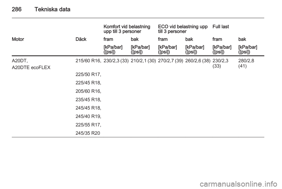 OPEL INSIGNIA 2015  Instruktionsbok 286Tekniska data
Komfort vid belastning
upp till 3 personerECO vid belastning upp
till 3 personerFull lastMotorDäckframbakframbakframbak[kPa/bar]
([psi])[kPa/bar]
([psi])[kPa/bar]
([psi])[kPa/bar]
([