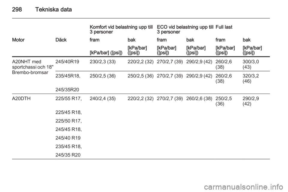 OPEL INSIGNIA 2015  Instruktionsbok 298Tekniska data
Komfort vid belastning upp till
3 personerECO vid belastning upp till
3 personerFull lastMotorDäckframbakframbakframbak[kPa/bar] ([psi])[kPa/bar]
([psi])[kPa/bar]
([psi])[kPa/bar]
([