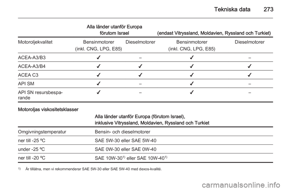OPEL INSIGNIA 2015.5  Instruktionsbok Tekniska data273
Alla länder utanför Europaförutom Israel
(endast Vitryssland, Moldavien, Ryssland och Turkiet)
MotoroljekvalitetBensinmotorer
(inkl. CNG, LPG, E85)DieselmotorerBensinmotorer
(inkl.