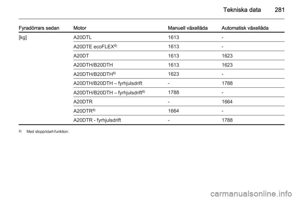 OPEL INSIGNIA 2015.5  Instruktionsbok Tekniska data281
Fyradörrars sedanMotorManuell växellådaAutomatisk växellåda[kg]A20DTL1613-A20DTE ecoFLEX8)1613-A20DT16131623A20DTH/B20DTH16131623A20DTH/B20DTH8)1623-A20DTH/B20DTH – fyrhjulsdri