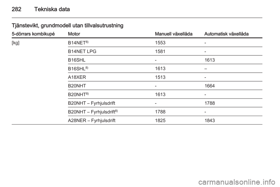 OPEL INSIGNIA 2015.5  Instruktionsbok 282Tekniska data
Tjänstevikt, grundmodell utan tillvalsutrustning5-dörrars kombikupéMotorManuell växellådaAutomatisk växellåda[kg]B14NET8)1553-B14NET LPG1581-B16SHL-1613B16SHL8)1613–A18XER151
