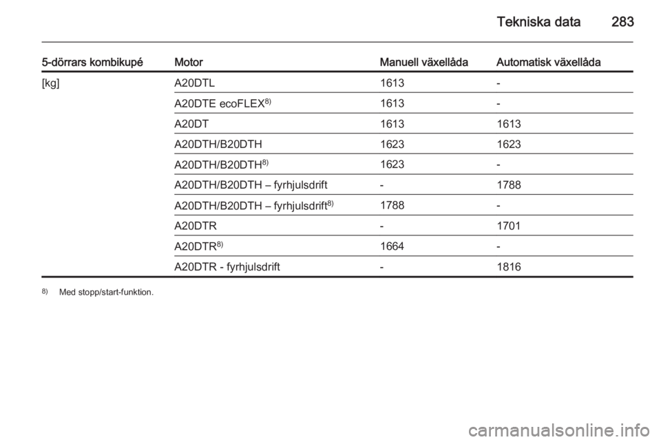 OPEL INSIGNIA 2015.5  Instruktionsbok Tekniska data283
5-dörrars kombikupéMotorManuell växellådaAutomatisk växellåda[kg]A20DTL1613-A20DTE ecoFLEX8)1613-A20DT16131613A20DTH/B20DTH16231623A20DTH/B20DTH8)1623-A20DTH/B20DTH – fyrhjuls
