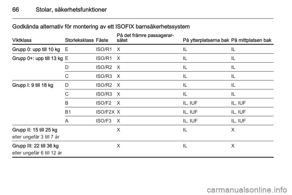 OPEL INSIGNIA 2015.5 Instruktionsbok 66Stolar, säkerhetsfunktioner
Godkända alternativ för montering av ett ISOFIX barnsäkerhetssystemViktklassStorleksklassFästePå det främre passagerar‐
sätetPå ytterplatserna bakPå mittplats OPEL INSIGNIA 2015.5 Instruktionsbok 66Stolar, säkerhetsfunktioner
Godkända alternativ för montering av ett ISOFIX barnsäkerhetssystemViktklassStorleksklassFästePå det främre passagerar‐
sätetPå ytterplatserna bakPå mittplats