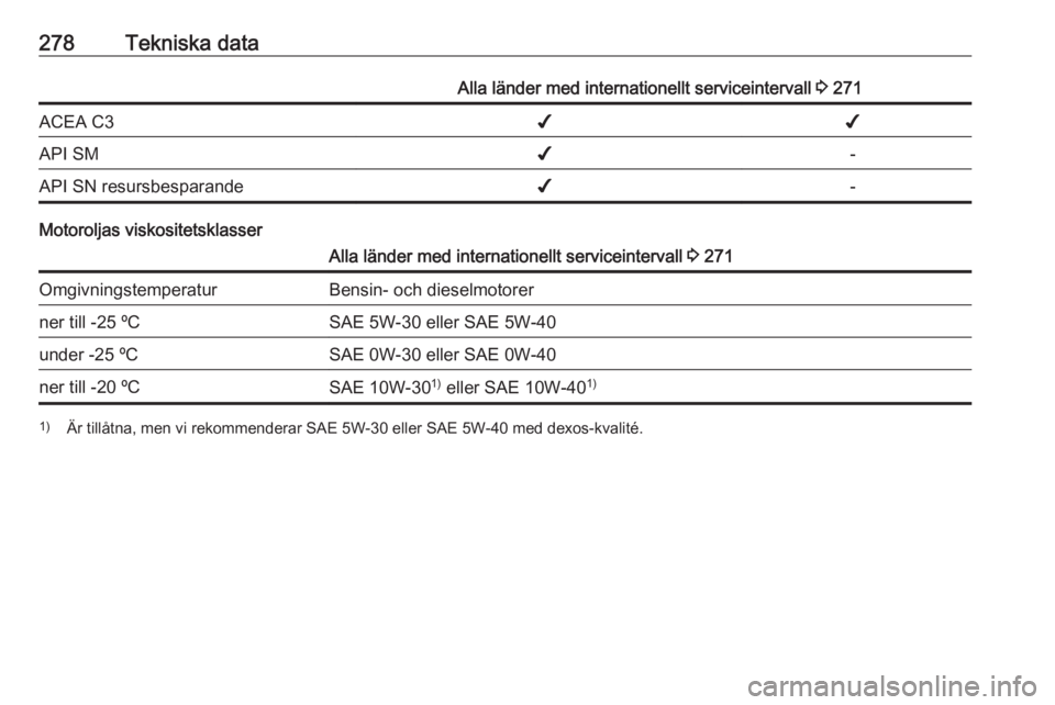 OPEL INSIGNIA 2016 Instruktionsbok 278Tekniska dataAlla länder med internationellt serviceintervall 3 271ACEA C3✔✔API SM✔-API SN resursbesparande✔-
Motoroljas viskositetsklasser
Alla länder med internationellt serviceinterval OPEL INSIGNIA 2016 Instruktionsbok 278Tekniska dataAlla länder med internationellt serviceintervall 3 271ACEA C3✔✔API SM✔-API SN resursbesparande✔-
Motoroljas viskositetsklasser
Alla länder med internationellt serviceinterval