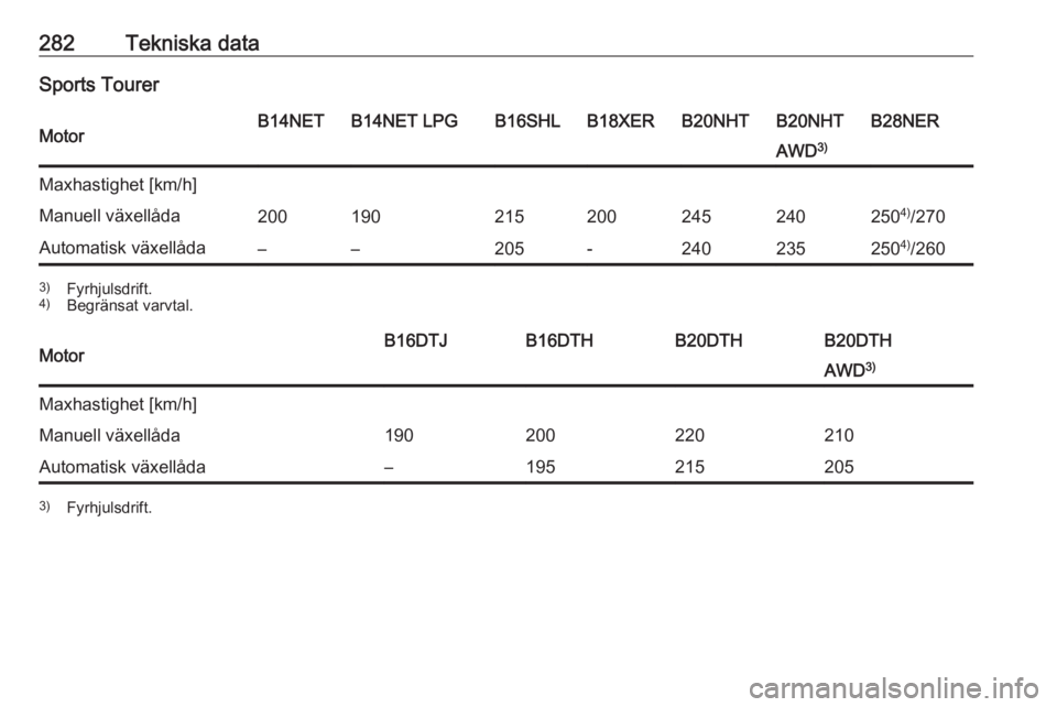 OPEL INSIGNIA 2016  Instruktionsbok 282Tekniska dataSports TourerMotorB14NETB14NET LPGB16SHLB18XERB20NHTB20NHTB28NERAWD3)Maxhastighet [km/h]Manuell växellåda2001902152002452402504)
/270Automatisk växellåda––205-240235250 4)
/260