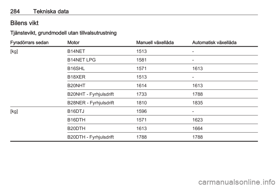 OPEL INSIGNIA 2016  Instruktionsbok 284Tekniska dataBilens vikt
Tjänstevikt, grundmodell utan tillvalsutrustningFyradörrars sedanMotorManuell växellådaAutomatisk växellåda[kg]B14NET1513-B14NET LPG1581-B16SHL15711613B18XER1513-B20N