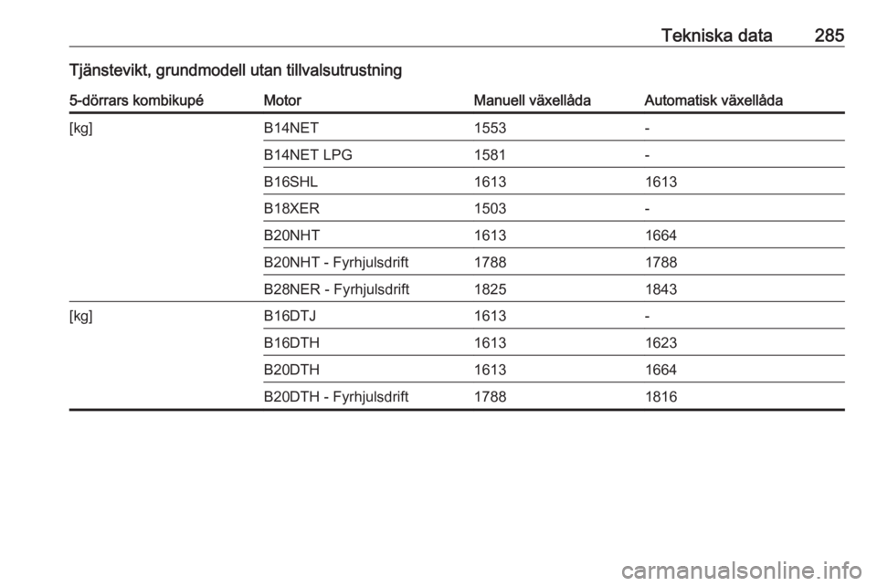 OPEL INSIGNIA 2016  Instruktionsbok Tekniska data285Tjänstevikt, grundmodell utan tillvalsutrustning5-dörrars kombikupéMotorManuell växellådaAutomatisk växellåda[kg]B14NET1553-B14NET LPG1581-B16SHL16131613B18XER1503-B20NHT1613166