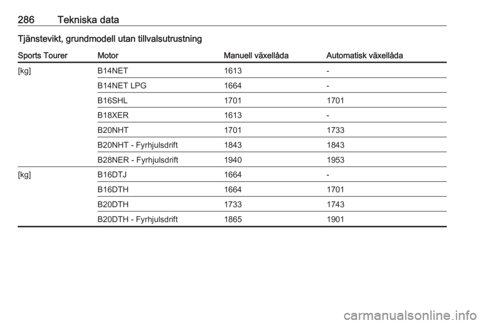 OPEL INSIGNIA 2016  Instruktionsbok 286Tekniska dataTjänstevikt, grundmodell utan tillvalsutrustningSports TourerMotorManuell växellådaAutomatisk växellåda[kg]B14NET1613-B14NET LPG1664-B16SHL17011701B18XER1613-B20NHT17011733B20NHT 