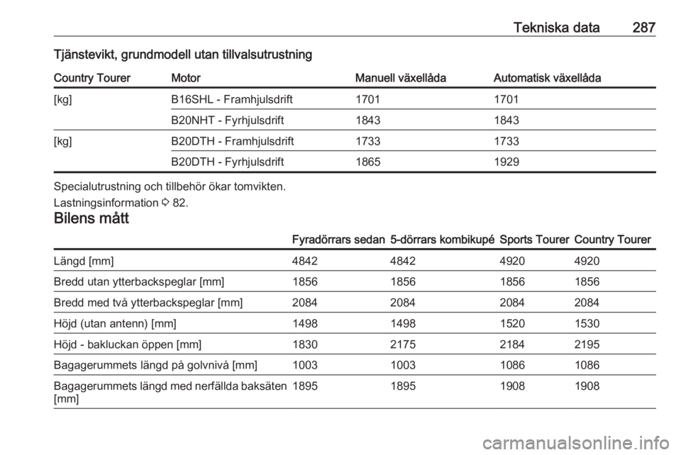 OPEL INSIGNIA 2016  Instruktionsbok Tekniska data287Tjänstevikt, grundmodell utan tillvalsutrustningCountry TourerMotorManuell växellådaAutomatisk växellåda[kg]B16SHL - Framhjulsdrift17011701B20NHT - Fyrhjulsdrift18431843[kg]B20DTH