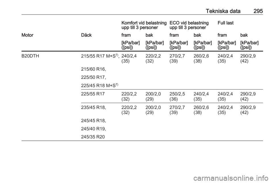 OPEL INSIGNIA 2016  Instruktionsbok Tekniska data295Komfort vid belastning
upp till 3 personerECO vid belastning
upp till 3 personerFull lastMotorDäckframbakframbakframbak[kPa/bar]
([psi])[kPa/bar]
([psi])[kPa/bar]
([psi])[kPa/bar]
([p
