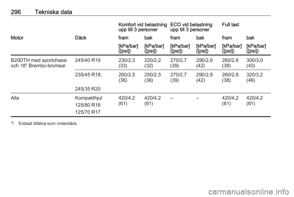 OPEL INSIGNIA 2016  Instruktionsbok 296Tekniska dataKomfort vid belastning
upp till 3 personerECO vid belastning
upp till 3 personerFull lastMotorDäckframbakframbakframbak[kPa/bar]
([psi])[kPa/bar]
([psi])[kPa/bar]
([psi])[kPa/bar]
([p