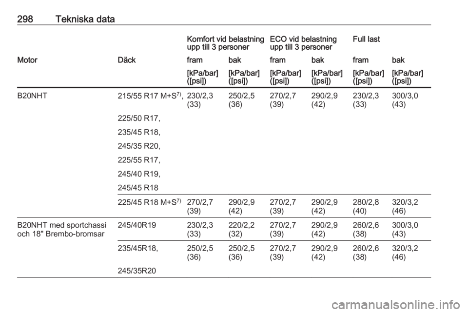 OPEL INSIGNIA 2016  Instruktionsbok 298Tekniska dataKomfort vid belastning
upp till 3 personerECO vid belastning
upp till 3 personerFull lastMotorDäckframbakframbakframbak[kPa/bar]
([psi])[kPa/bar]
([psi])[kPa/bar]
([psi])[kPa/bar]
([p