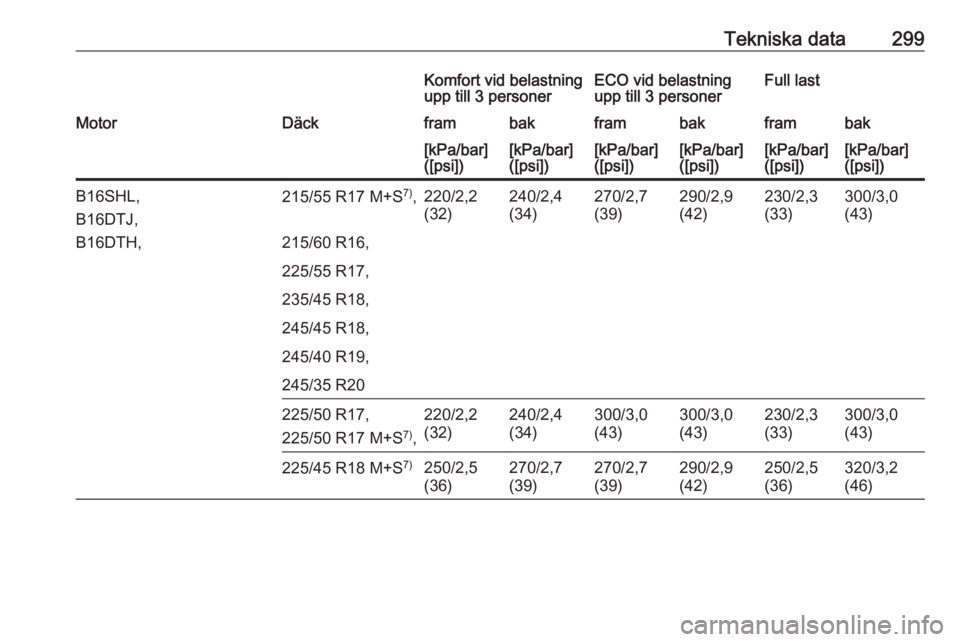 OPEL INSIGNIA 2016  Instruktionsbok Tekniska data299Komfort vid belastning
upp till 3 personerECO vid belastning
upp till 3 personerFull lastMotorDäckframbakframbakframbak[kPa/bar]
([psi])[kPa/bar]
([psi])[kPa/bar]
([psi])[kPa/bar]
([p