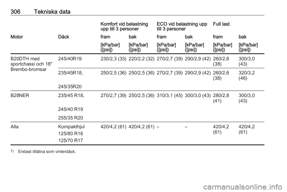 OPEL INSIGNIA 2016  Instruktionsbok 306Tekniska dataKomfort vid belastning
upp till 3 personerECO vid belastning upp
till 3 personerFull lastMotorDäckframbakframbakframbak[kPa/bar]
([psi])[kPa/bar]
([psi])[kPa/bar]
([psi])[kPa/bar]
([p