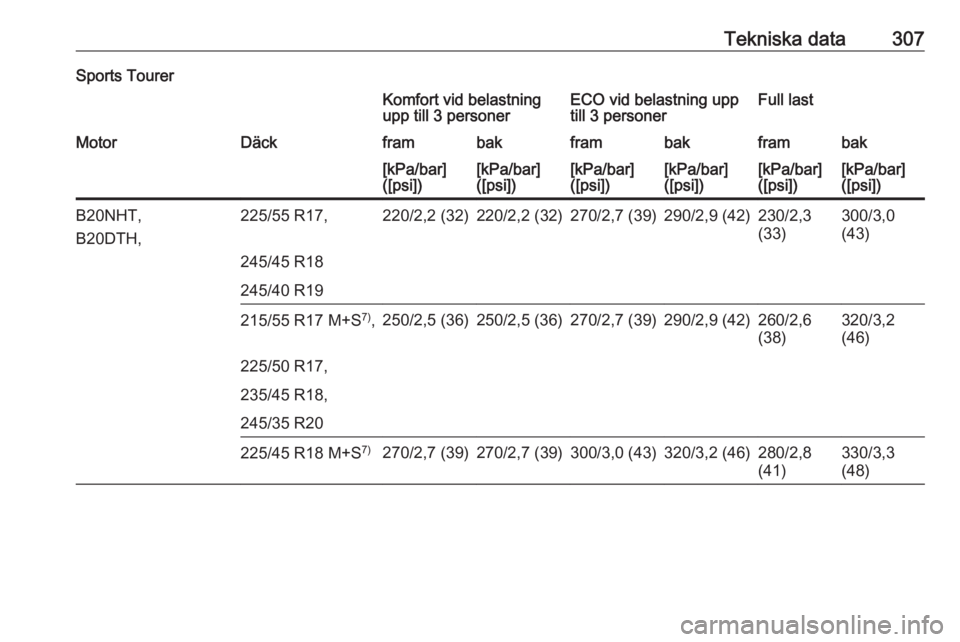 OPEL INSIGNIA 2016  Instruktionsbok Tekniska data307Sports TourerKomfort vid belastning
upp till 3 personerECO vid belastning upp
till 3 personerFull lastMotorDäckframbakframbakframbak[kPa/bar]
([psi])[kPa/bar]
([psi])[kPa/bar]
([psi])