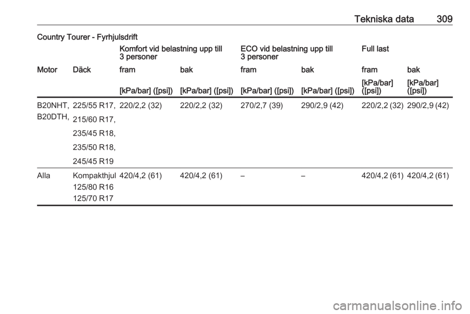 OPEL INSIGNIA 2016  Instruktionsbok Tekniska data309Country Tourer - FyrhjulsdriftKomfort vid belastning upp till
3 personerECO vid belastning upp till
3 personerFull lastMotorDäckframbakframbakframbak[kPa/bar] ([psi])[kPa/bar] ([psi])