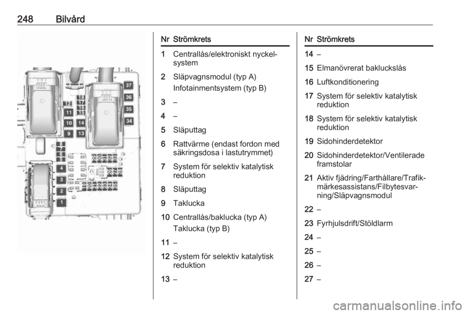 OPEL INSIGNIA 2016.5  Instruktionsbok 248BilvårdNrStrömkrets1Centrallås/elektroniskt nyckel‐
system2Släpvagnsmodul (typ A)
Infotainmentsystem (typ B)3–4–5Släputtag6Rattvärme (endast fordon med
säkringsdosa i lastutrymmet)7Sys