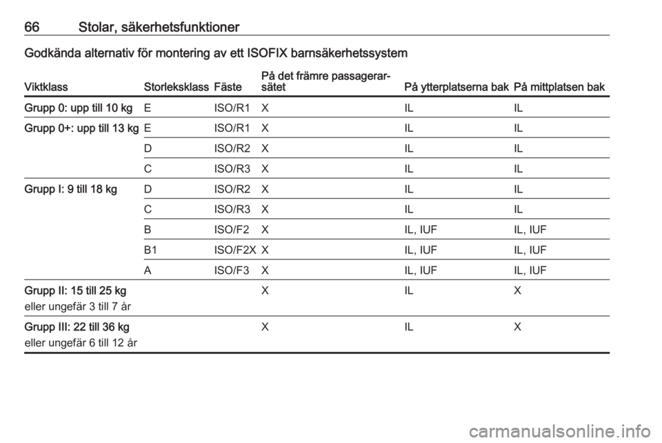 OPEL INSIGNIA 2016.5 Instruktionsbok 66Stolar, säkerhetsfunktionerGodkända alternativ för montering av ett ISOFIX barnsäkerhetssystemViktklassStorleksklassFästePå det främre passagerar‐
sätetPå ytterplatserna bakPå mittplatse OPEL INSIGNIA 2016.5 Instruktionsbok 66Stolar, säkerhetsfunktionerGodkända alternativ för montering av ett ISOFIX barnsäkerhetssystemViktklassStorleksklassFästePå det främre passagerar‐
sätetPå ytterplatserna bakPå mittplatse