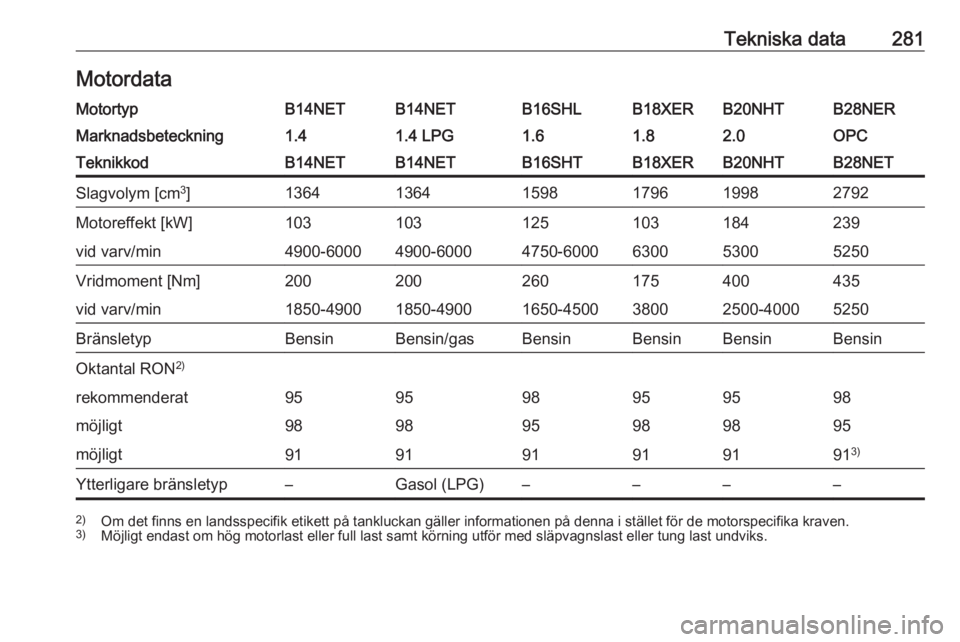 OPEL INSIGNIA 2017  Instruktionsbok Tekniska data281MotordataMotortypB14NETB14NETB16SHLB18XERB20NHTB28NERMarknadsbeteckning1.41.4 LPG1.61.82.0OPCTeknikkodB14NETB14NETB16SHTB18XERB20NHTB28NETSlagvolym [cm3
]136413641598179619982792Motore