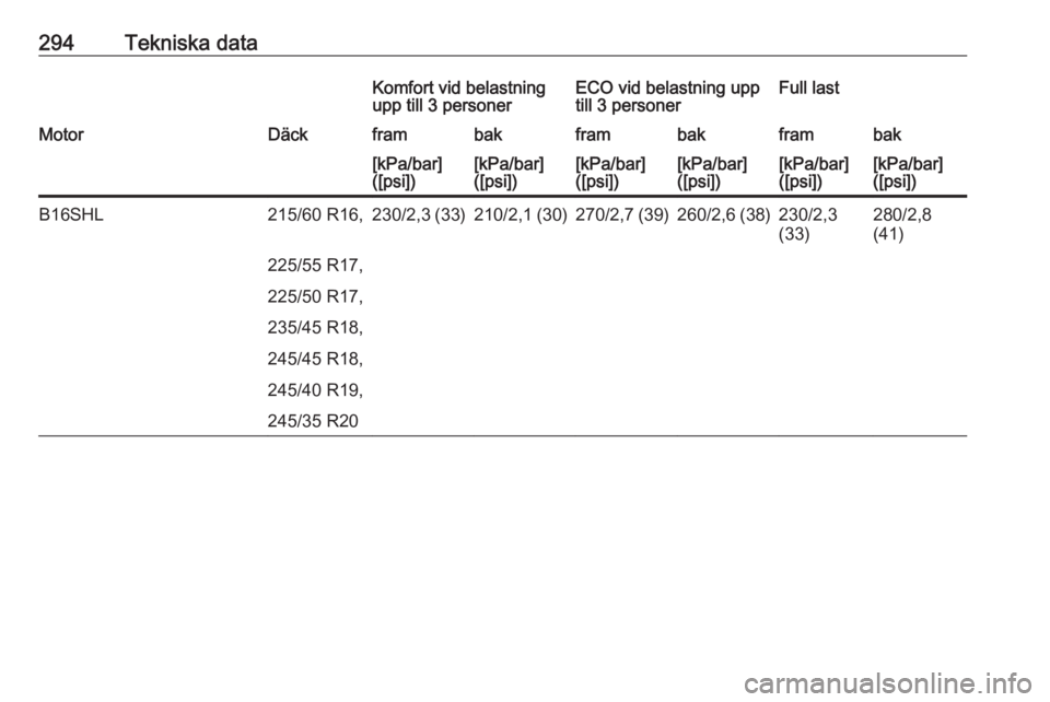 OPEL INSIGNIA 2017  Instruktionsbok 294Tekniska dataKomfort vid belastning
upp till 3 personerECO vid belastning upp
till 3 personerFull lastMotorDäckframbakframbakframbak[kPa/bar]
([psi])[kPa/bar]
([psi])[kPa/bar]
([psi])[kPa/bar]
([p