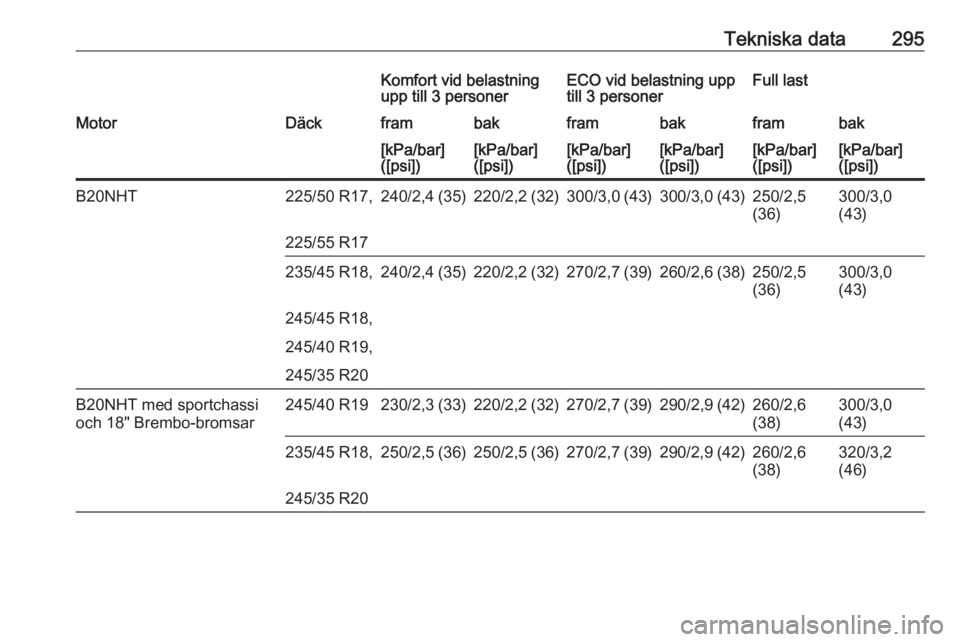 OPEL INSIGNIA 2017  Instruktionsbok Tekniska data295Komfort vid belastning
upp till 3 personerECO vid belastning upp
till 3 personerFull lastMotorDäckframbakframbakframbak[kPa/bar]
([psi])[kPa/bar]
([psi])[kPa/bar]
([psi])[kPa/bar]
([p