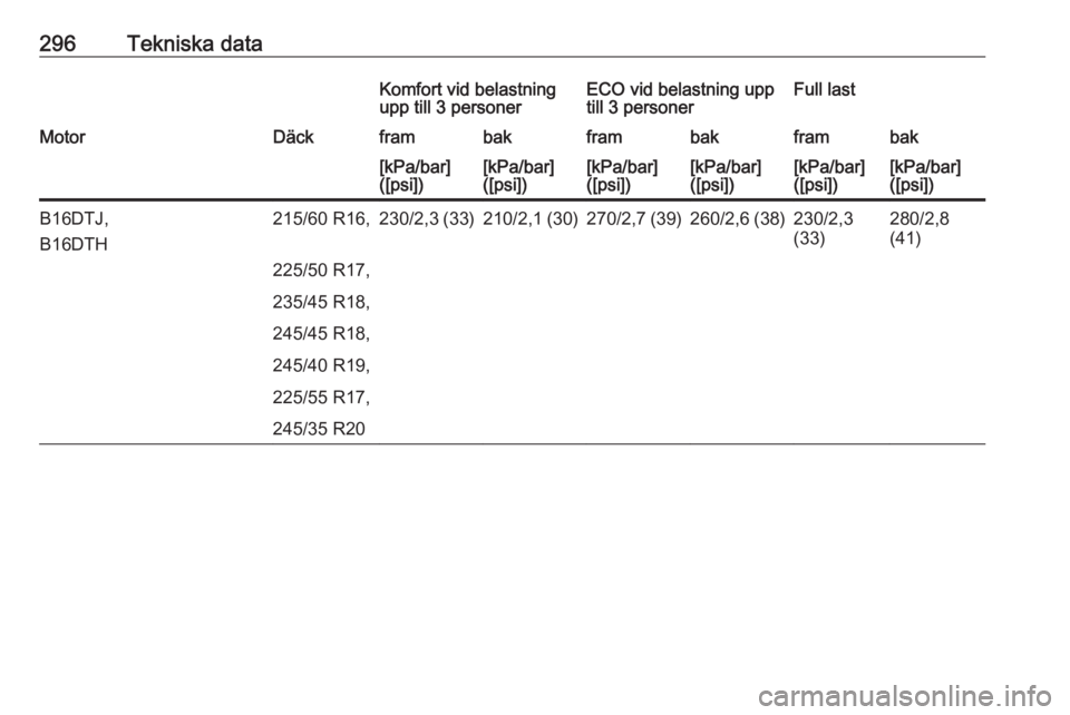 OPEL INSIGNIA 2017  Instruktionsbok 296Tekniska dataKomfort vid belastning
upp till 3 personerECO vid belastning upp
till 3 personerFull lastMotorDäckframbakframbakframbak[kPa/bar]
([psi])[kPa/bar]
([psi])[kPa/bar]
([psi])[kPa/bar]
([p