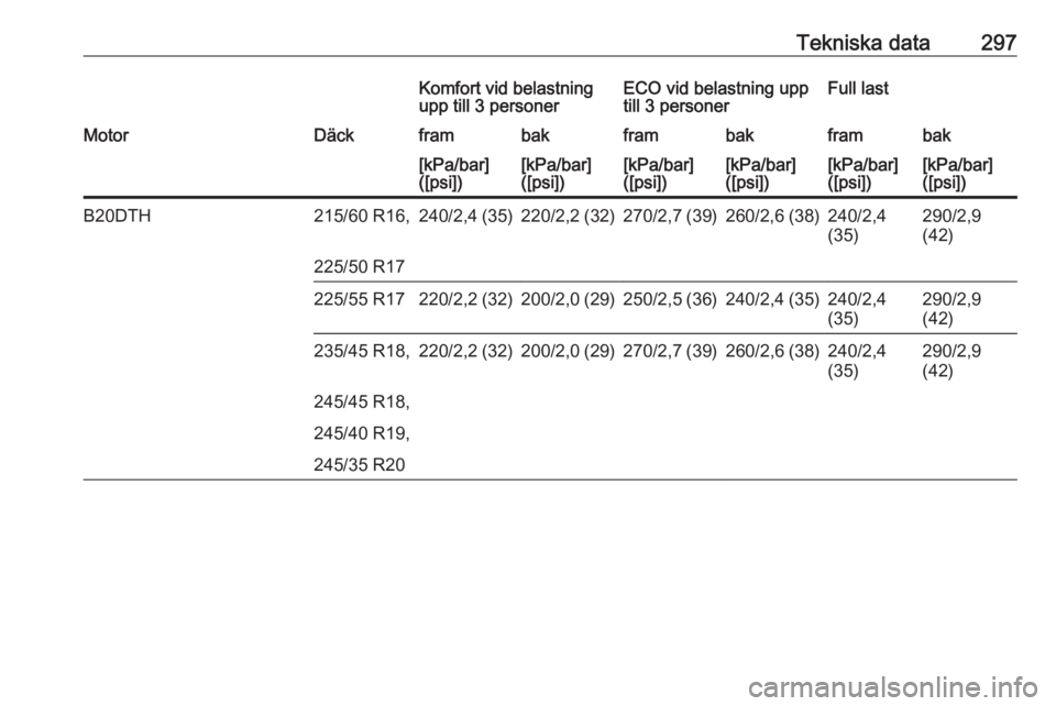 OPEL INSIGNIA 2017  Instruktionsbok Tekniska data297Komfort vid belastning
upp till 3 personerECO vid belastning upp
till 3 personerFull lastMotorDäckframbakframbakframbak[kPa/bar]
([psi])[kPa/bar]
([psi])[kPa/bar]
([psi])[kPa/bar]
([p