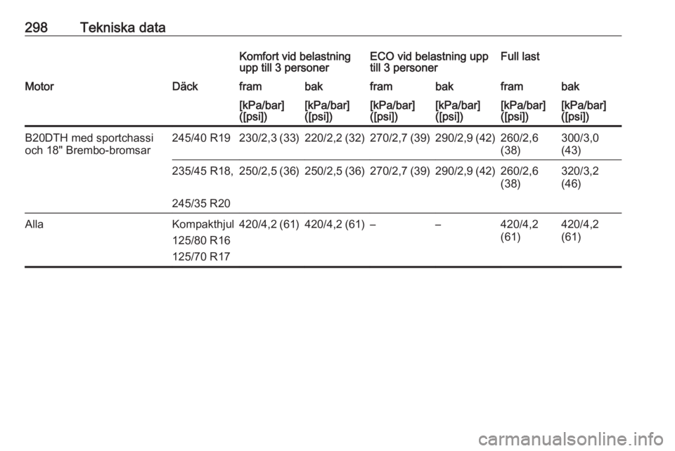 OPEL INSIGNIA 2017  Instruktionsbok 298Tekniska dataKomfort vid belastning
upp till 3 personerECO vid belastning upp
till 3 personerFull lastMotorDäckframbakframbakframbak[kPa/bar]
([psi])[kPa/bar]
([psi])[kPa/bar]
([psi])[kPa/bar]
([p