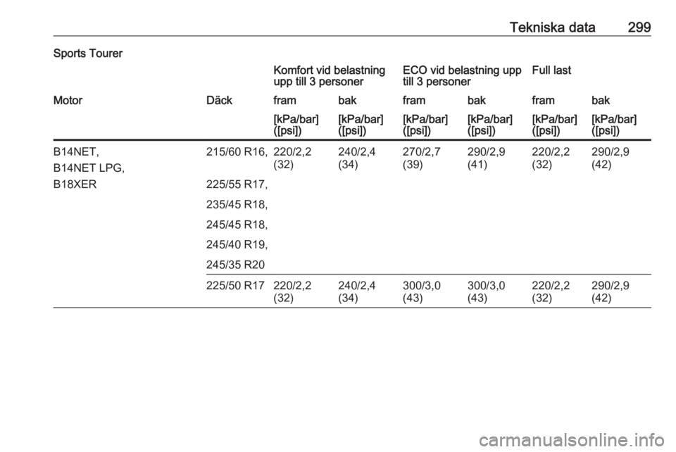 OPEL INSIGNIA 2017  Instruktionsbok Tekniska data299Sports TourerKomfort vid belastning
upp till 3 personerECO vid belastning upp
till 3 personerFull lastMotorDäckframbakframbakframbak[kPa/bar]
([psi])[kPa/bar]
([psi])[kPa/bar]
([psi])