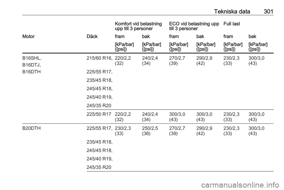 OPEL INSIGNIA 2017  Instruktionsbok Tekniska data301Komfort vid belastning
upp till 3 personerECO vid belastning upp
till 3 personerFull lastMotorDäckframbakframbakframbak[kPa/bar]
([psi])[kPa/bar]
([psi])[kPa/bar]
([psi])[kPa/bar]
([p