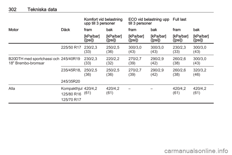 OPEL INSIGNIA 2017  Instruktionsbok 302Tekniska dataKomfort vid belastning
upp till 3 personerECO vid belastning upp
till 3 personerFull lastMotorDäckframbakframbakframbak[kPa/bar]
([psi])[kPa/bar]
([psi])[kPa/bar]
([psi])[kPa/bar]
([p