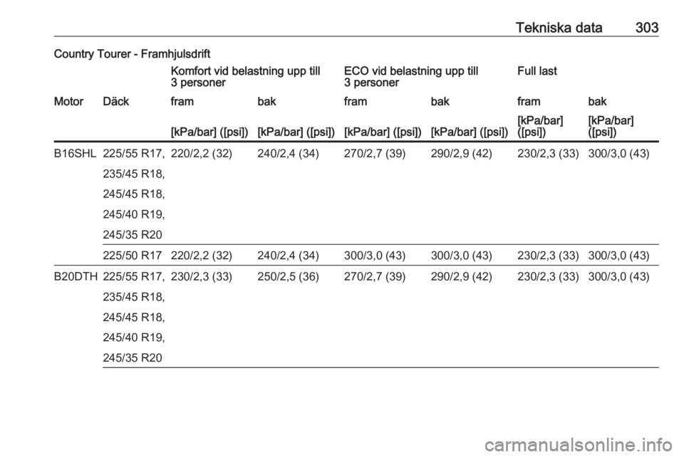OPEL INSIGNIA 2017  Instruktionsbok Tekniska data303Country Tourer - FramhjulsdriftKomfort vid belastning upp till
3 personerECO vid belastning upp till
3 personerFull lastMotorDäckframbakframbakframbak[kPa/bar] ([psi])[kPa/bar] ([psi]