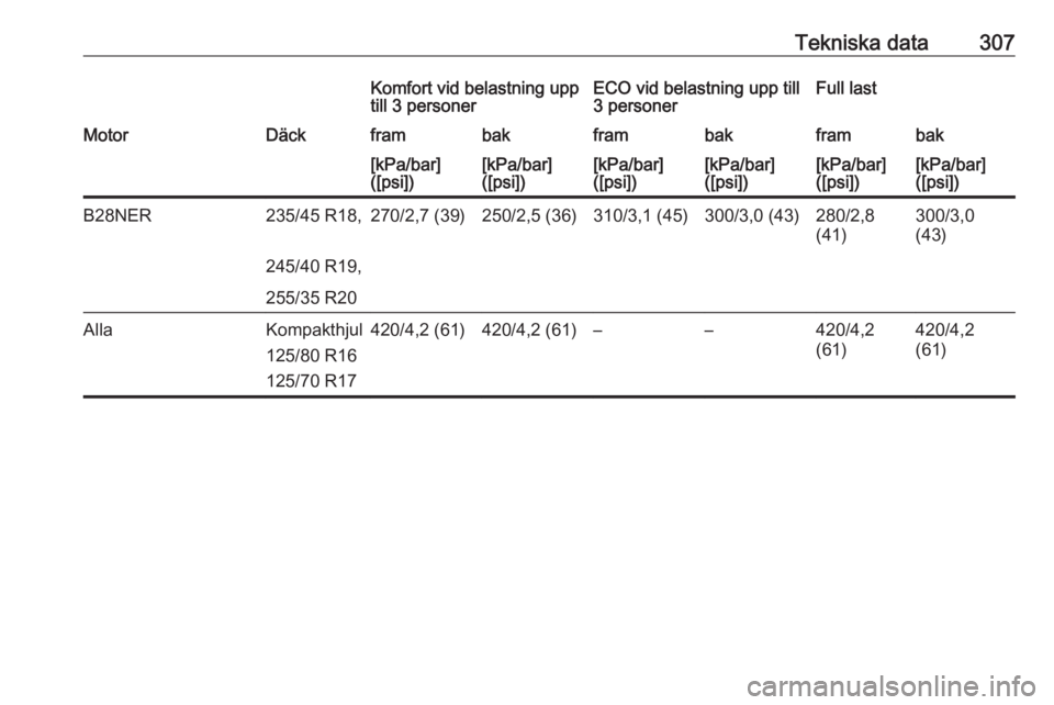 OPEL INSIGNIA 2017  Instruktionsbok Tekniska data307Komfort vid belastning upp
till 3 personerECO vid belastning upp till
3 personerFull lastMotorDäckframbakframbakframbak[kPa/bar]
([psi])[kPa/bar]
([psi])[kPa/bar]
([psi])[kPa/bar]
([p