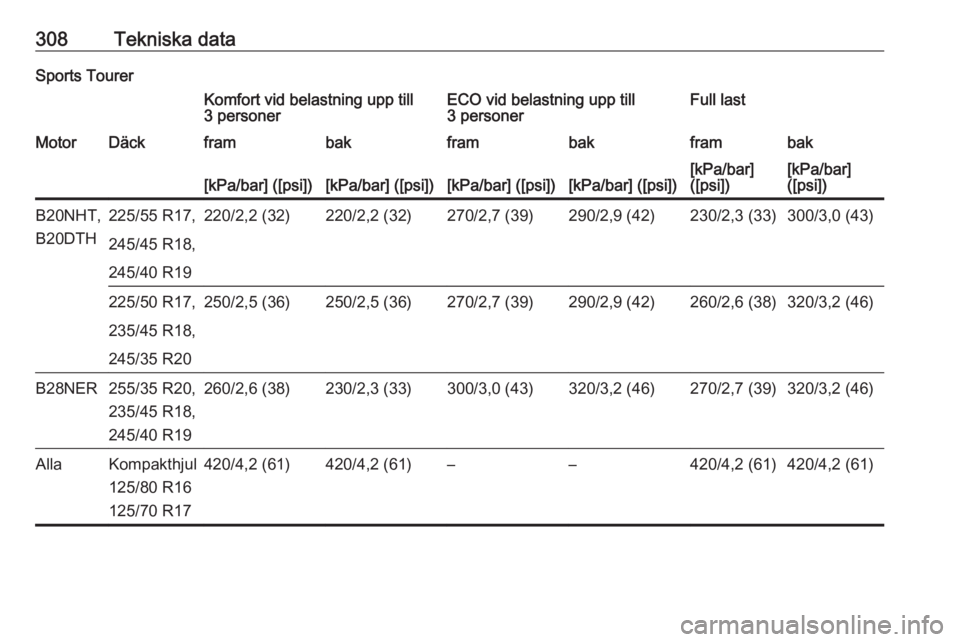 OPEL INSIGNIA 2017  Instruktionsbok 308Tekniska dataSports TourerKomfort vid belastning upp till
3 personerECO vid belastning upp till
3 personerFull lastMotorDäckframbakframbakframbak[kPa/bar] ([psi])[kPa/bar] ([psi])[kPa/bar] ([psi])